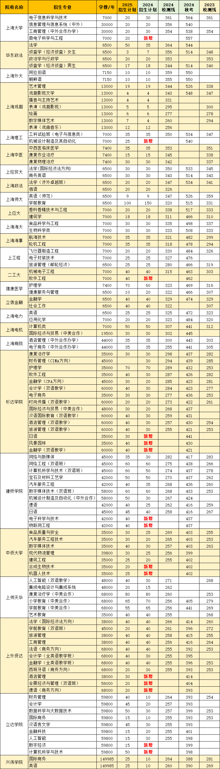 上海地区关于春考后续安排的重点提醒！