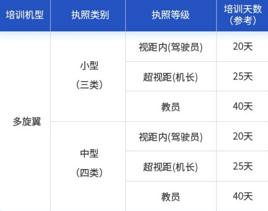 CAAC无人机操控员执照培训