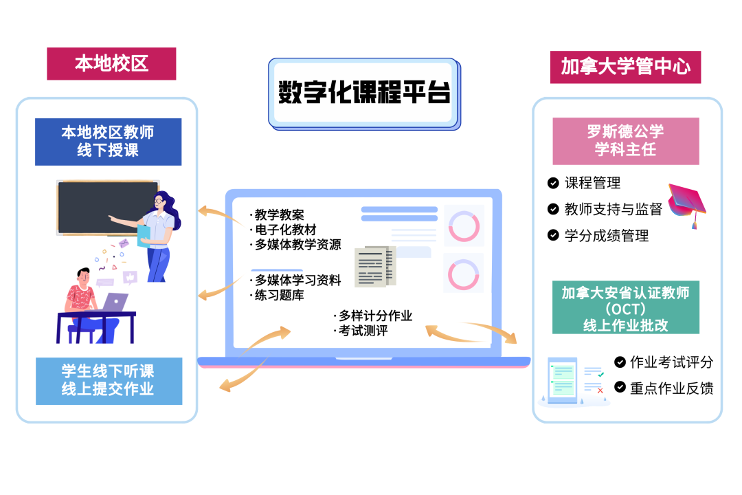 北京青苗国际双语学校OSSD国际课程