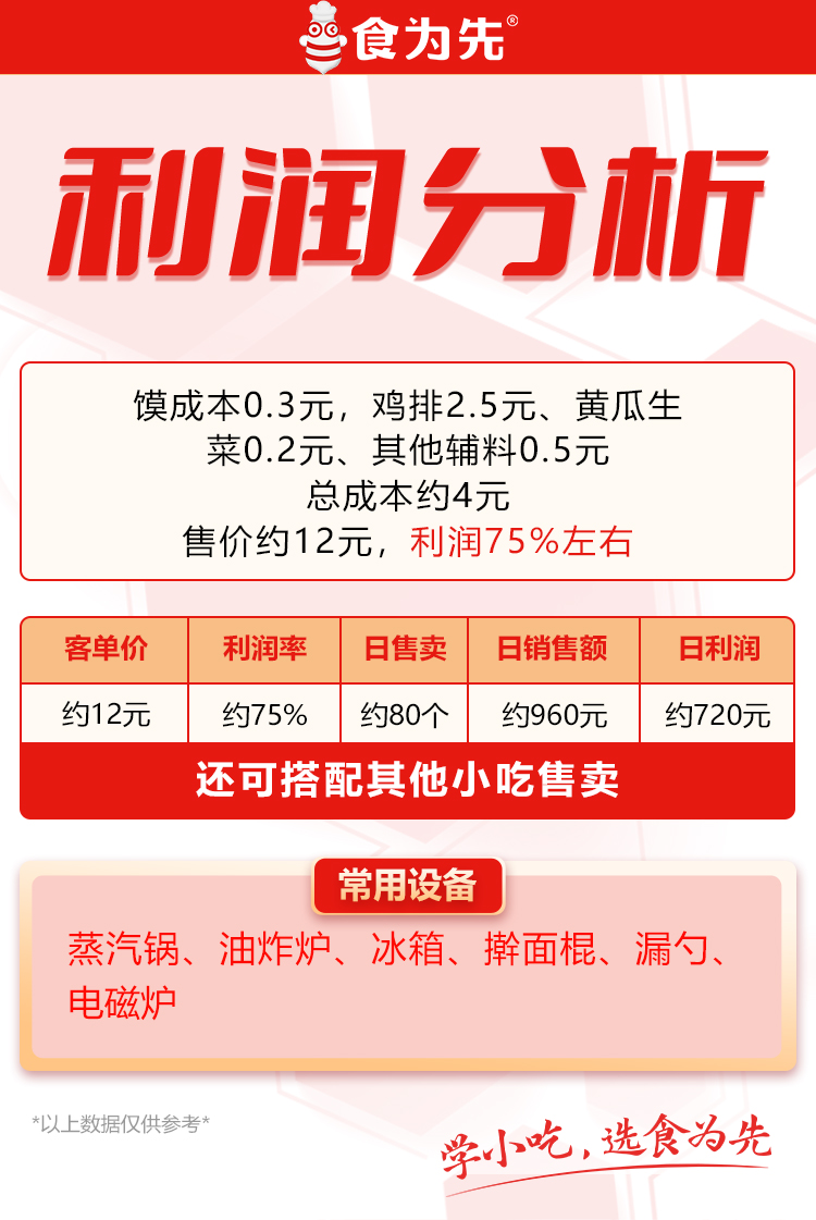 南昌食为先炸鸡馍培训