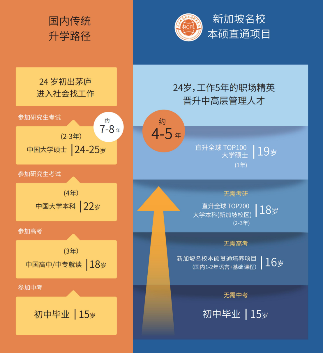 上海工商外国语职业学院新加坡名校本硕贯通培养项目
