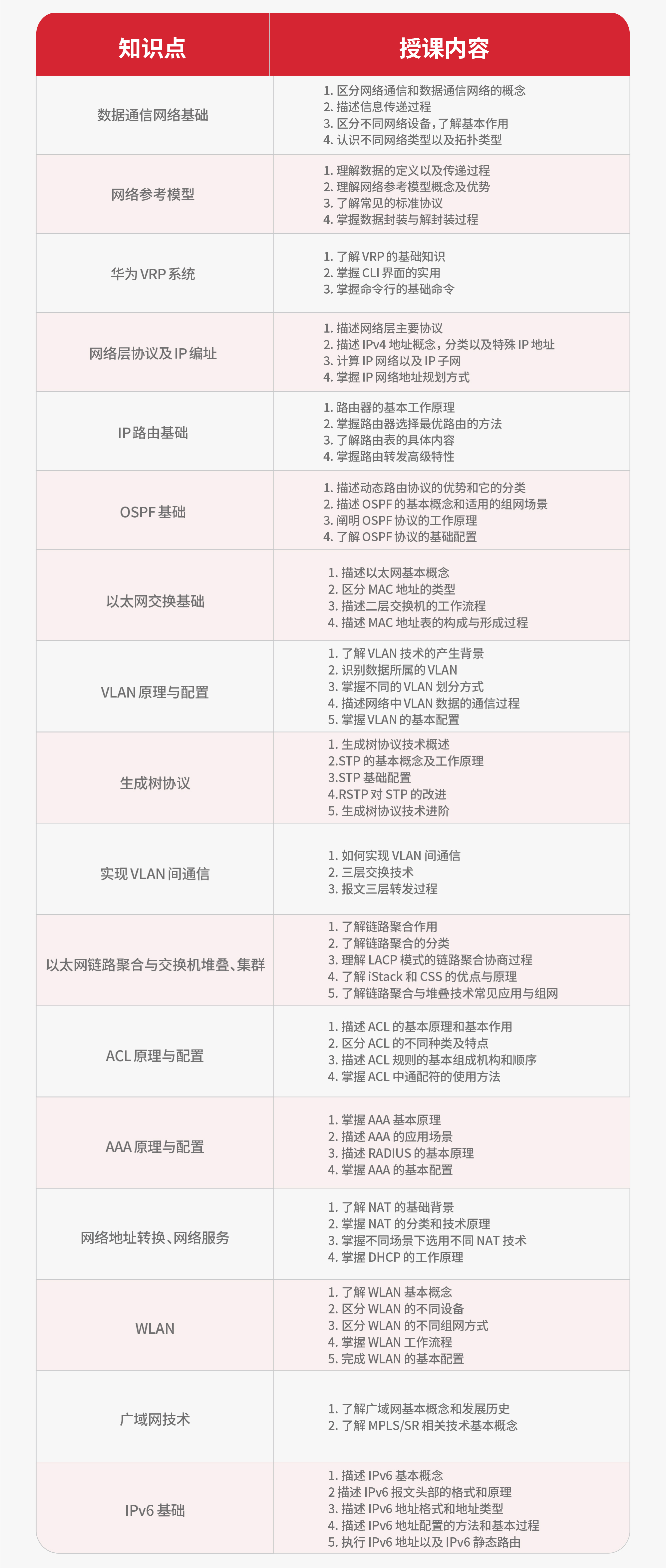 华为数通HCIE-Datacom培训课程