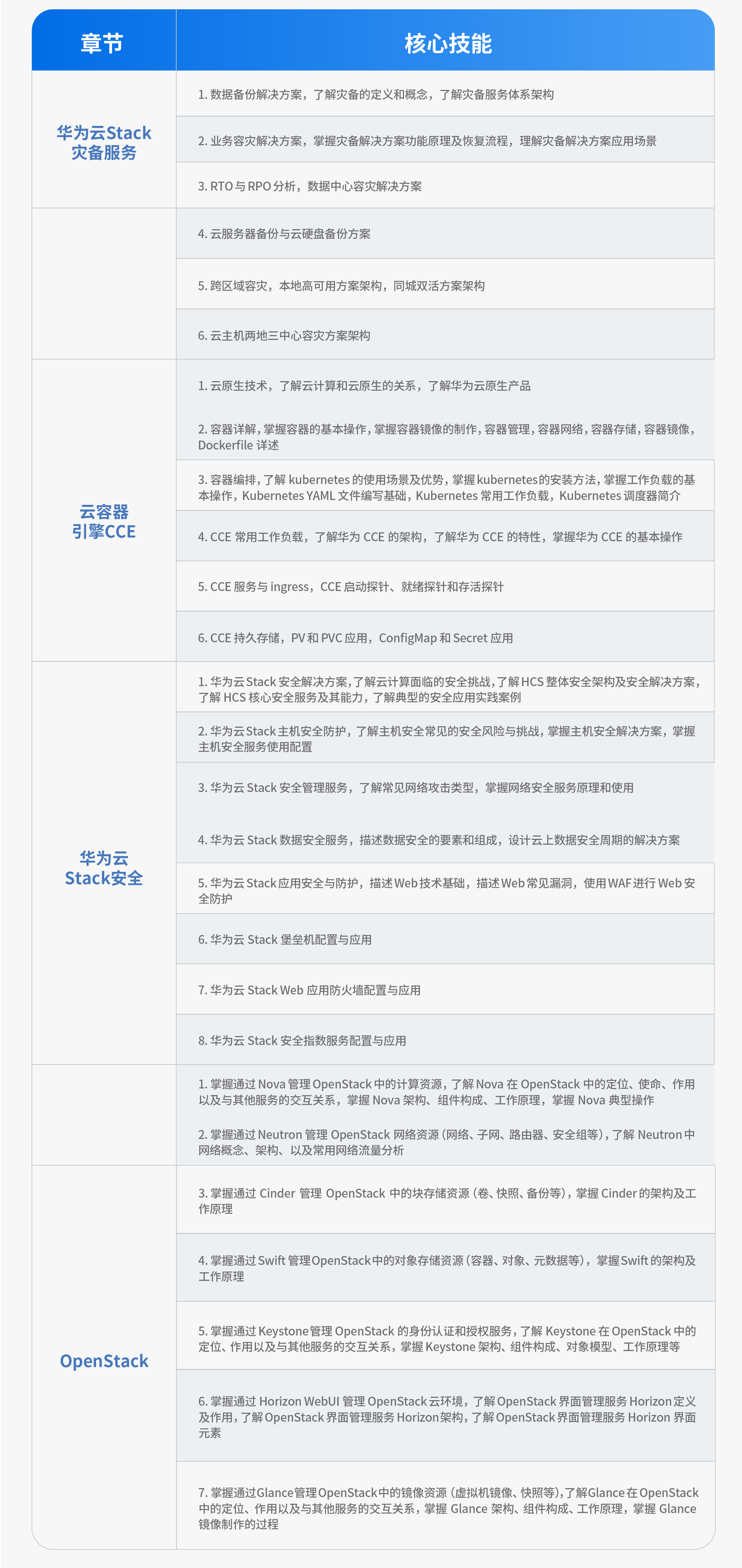 华为云计算培训课程
