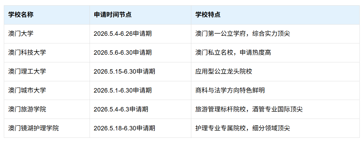 2026澳门本科申请火热报名中!