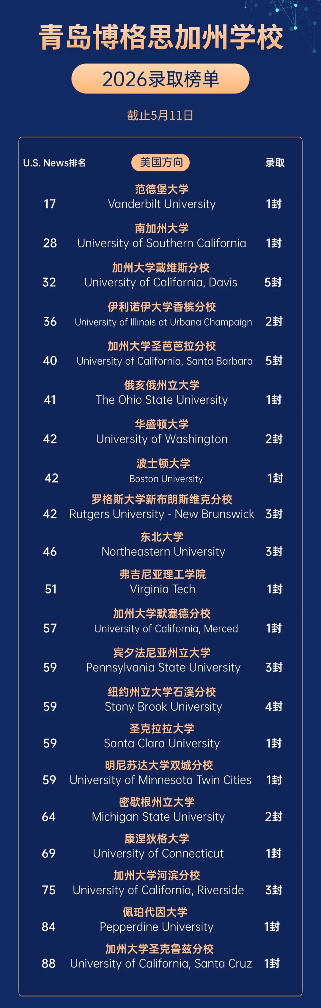 十载耕耘，硕果满园—2026申请季，博格思学子全球百强名校录取再创新高！