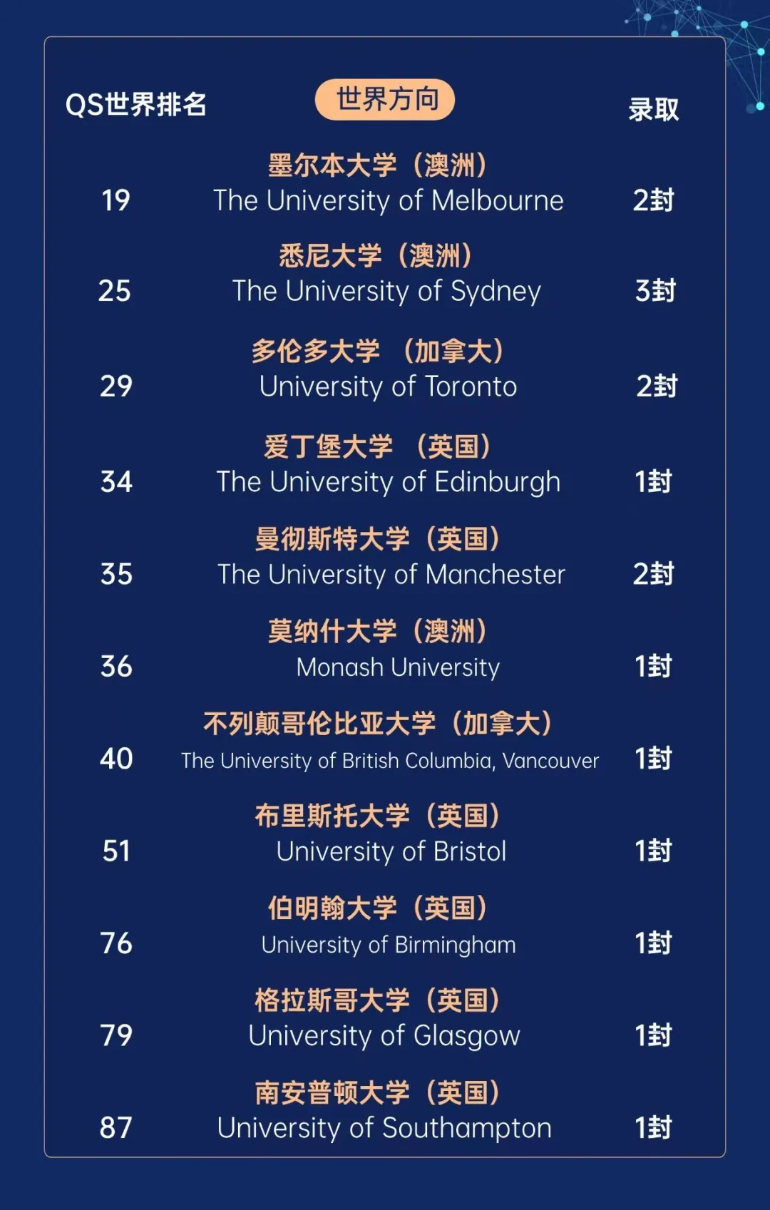 十载耕耘，硕果满园—2026申请季，博格思学子全球百强名校录取再创新高！