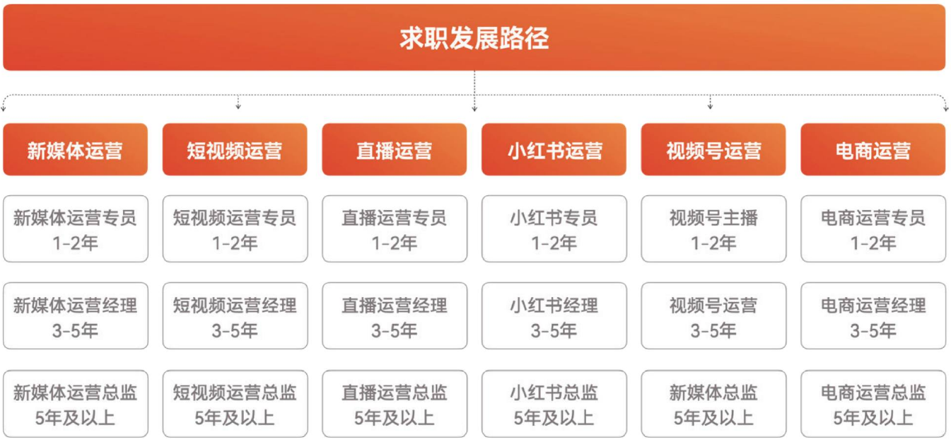 新媒体电商运营课程