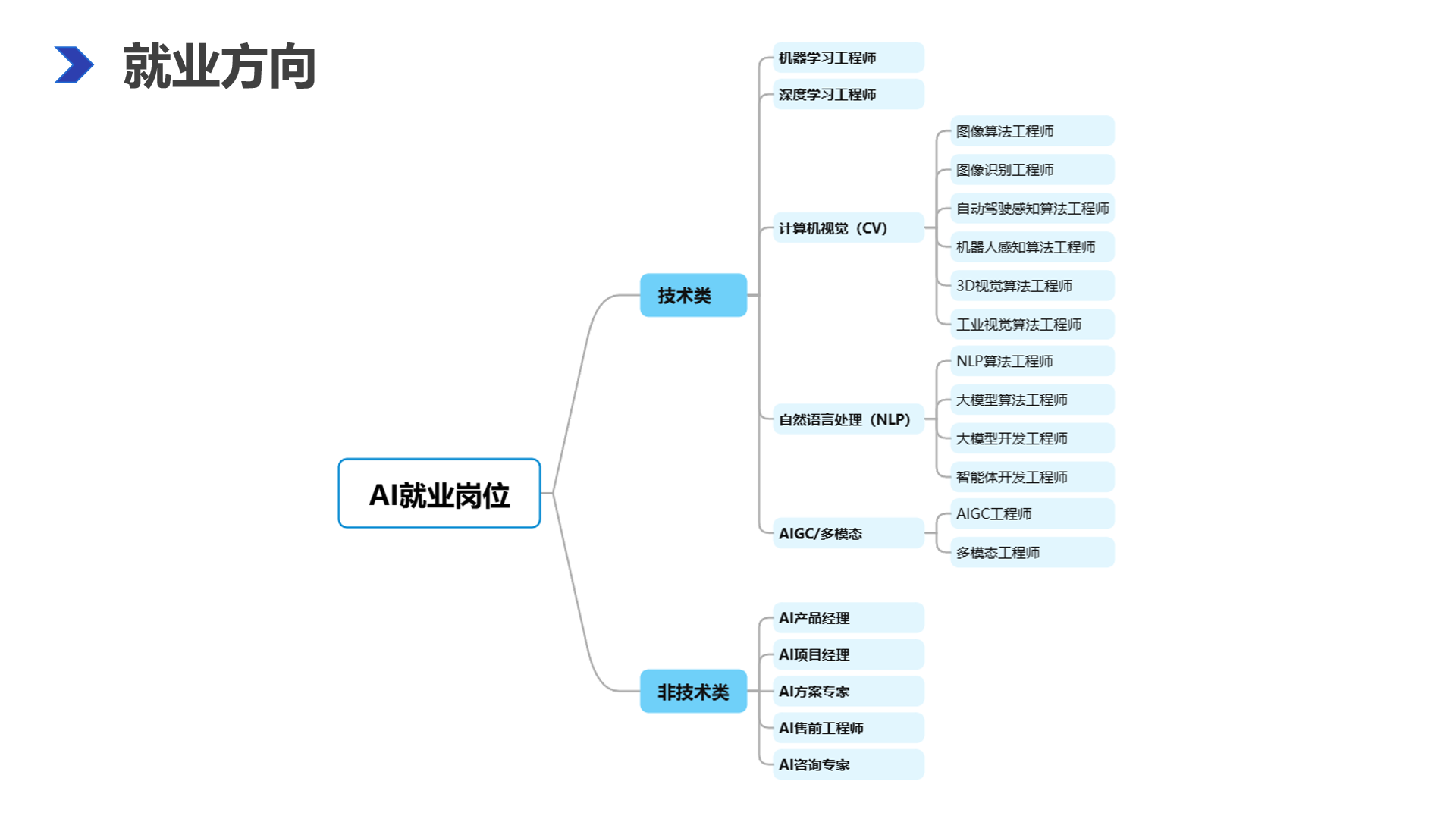 南京AI人工智能大模型培训课程