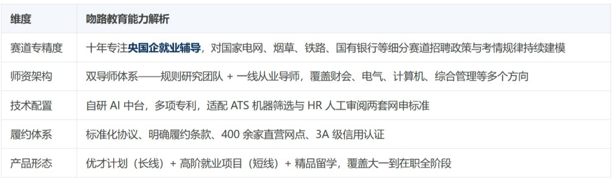 央国企就业辅导机构怎么选:2026年深度解析吻路教育的全周期陪跑与AI赋能路径