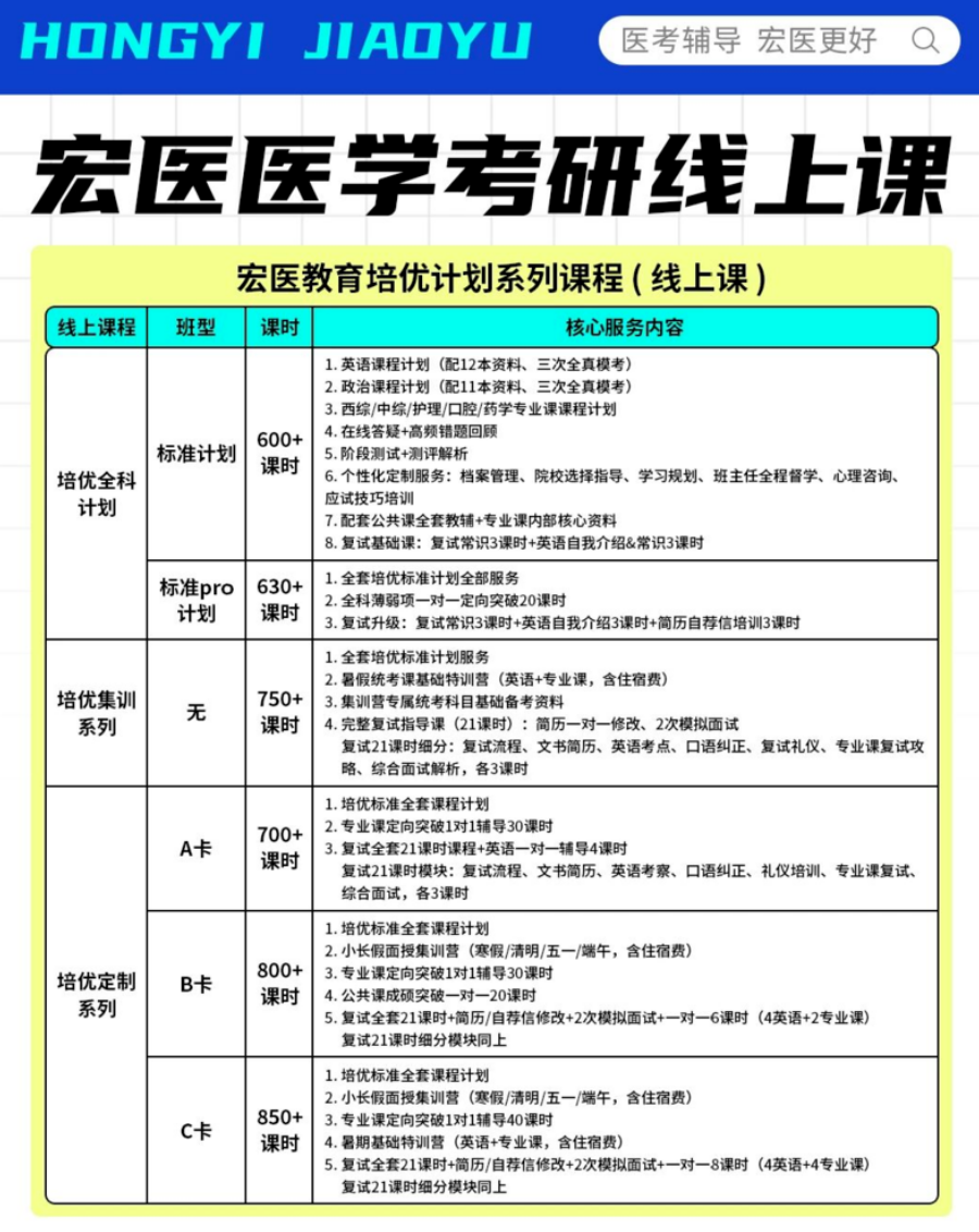 28宏医教育考研医学辅导班对比！临床、口腔、中医综合、药学线上辅导怎么选？