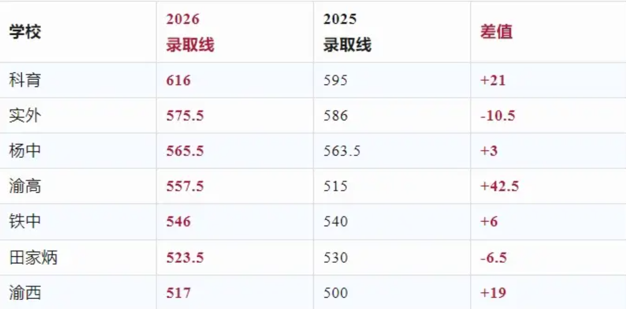 聚焦重庆 2026 指标到校升学!本土教培模式简析与备考参考