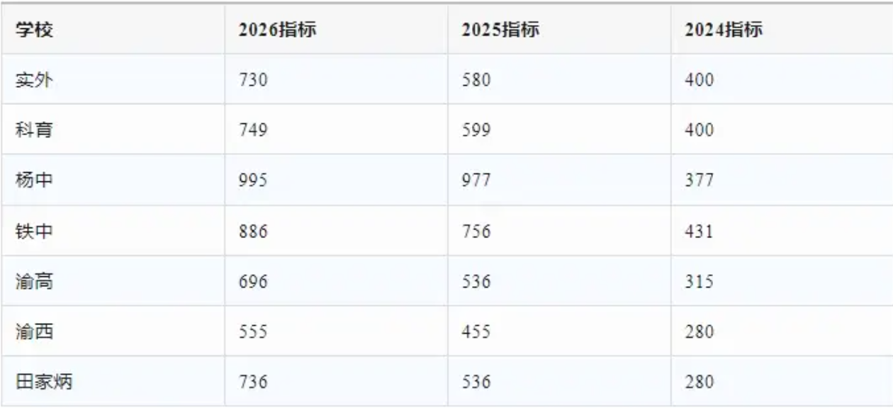 聚焦重庆 2026 指标到校升学!本土教培模式简析与备考参考
