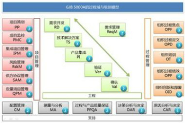 北京中科院计算所培训中心GJB5000A-2008军用软件研制 能力成熟度模型培训班图片
