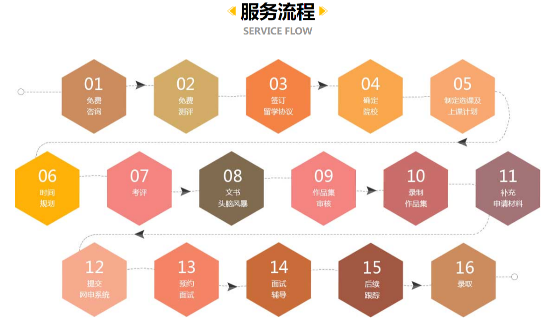 所有课程均为国外舞蹈教学体系,从技巧到编创,从创意理念到拉班舞谱